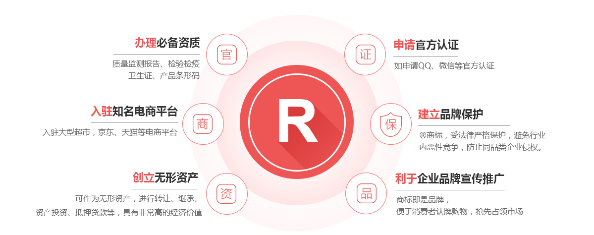 源汇商标注册的作用